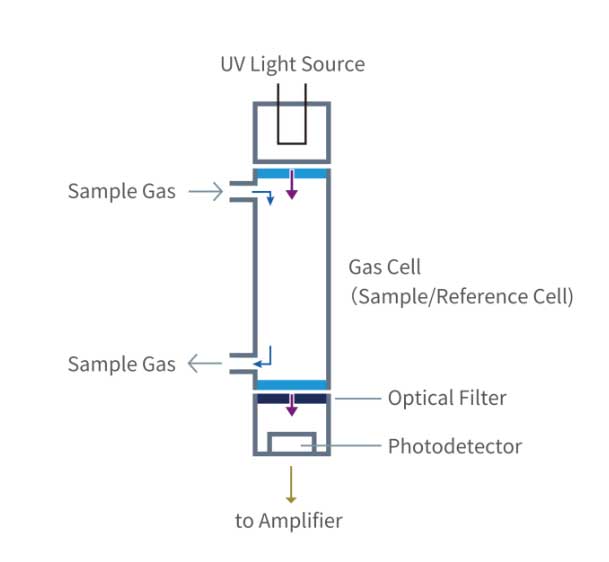 Fundamental Theory of Ultraviolet Spectroscopy Absorption